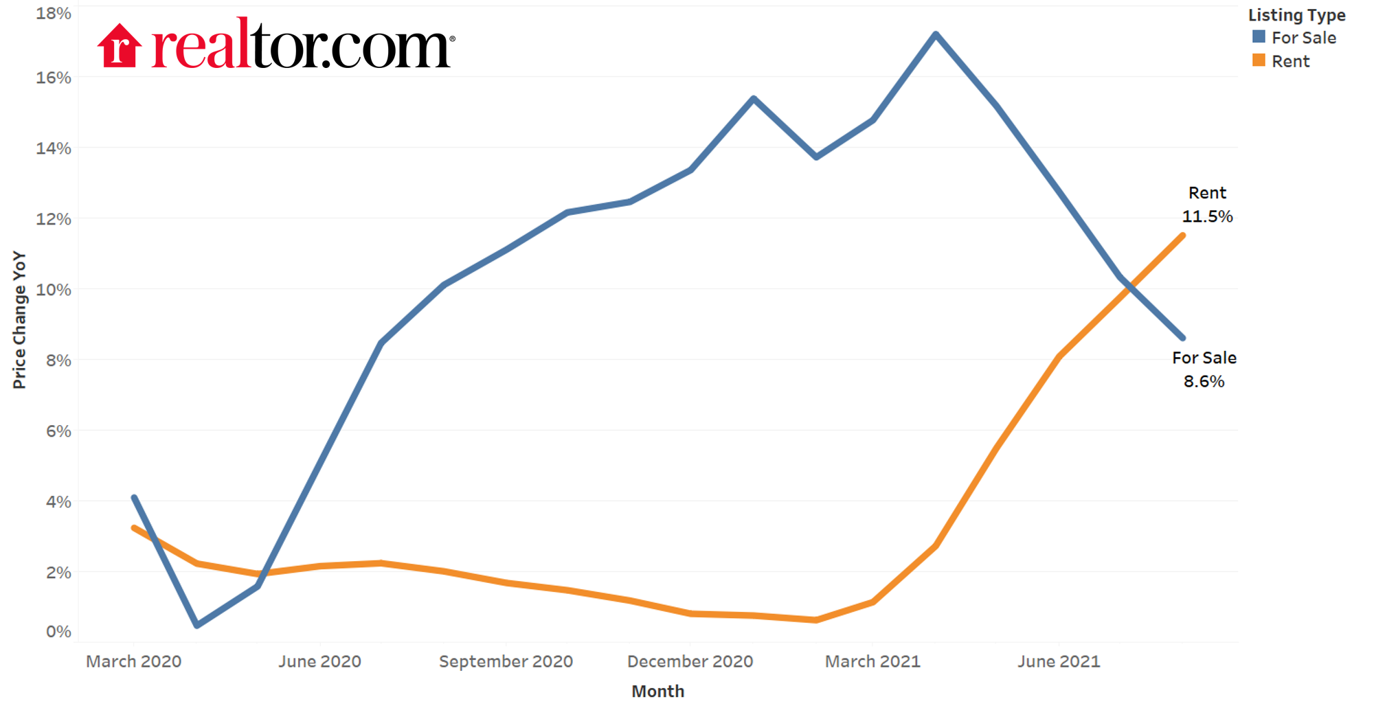 National Rental Rates up 11.5% - Rental Rate Increases are at a all time high for the last year!